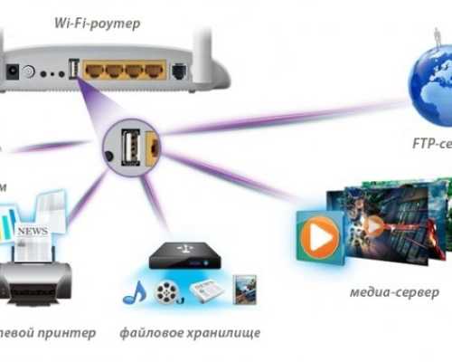 Настройка роутера fastbox one b